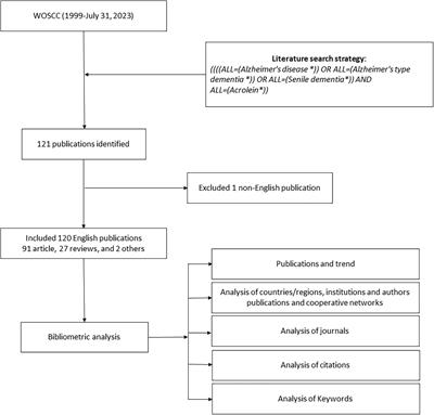 A comprehensive bibliometric analysis of global research on the role of acrolein in Alzheimer’s disease pathogenesis: involvement of amyloid-beta